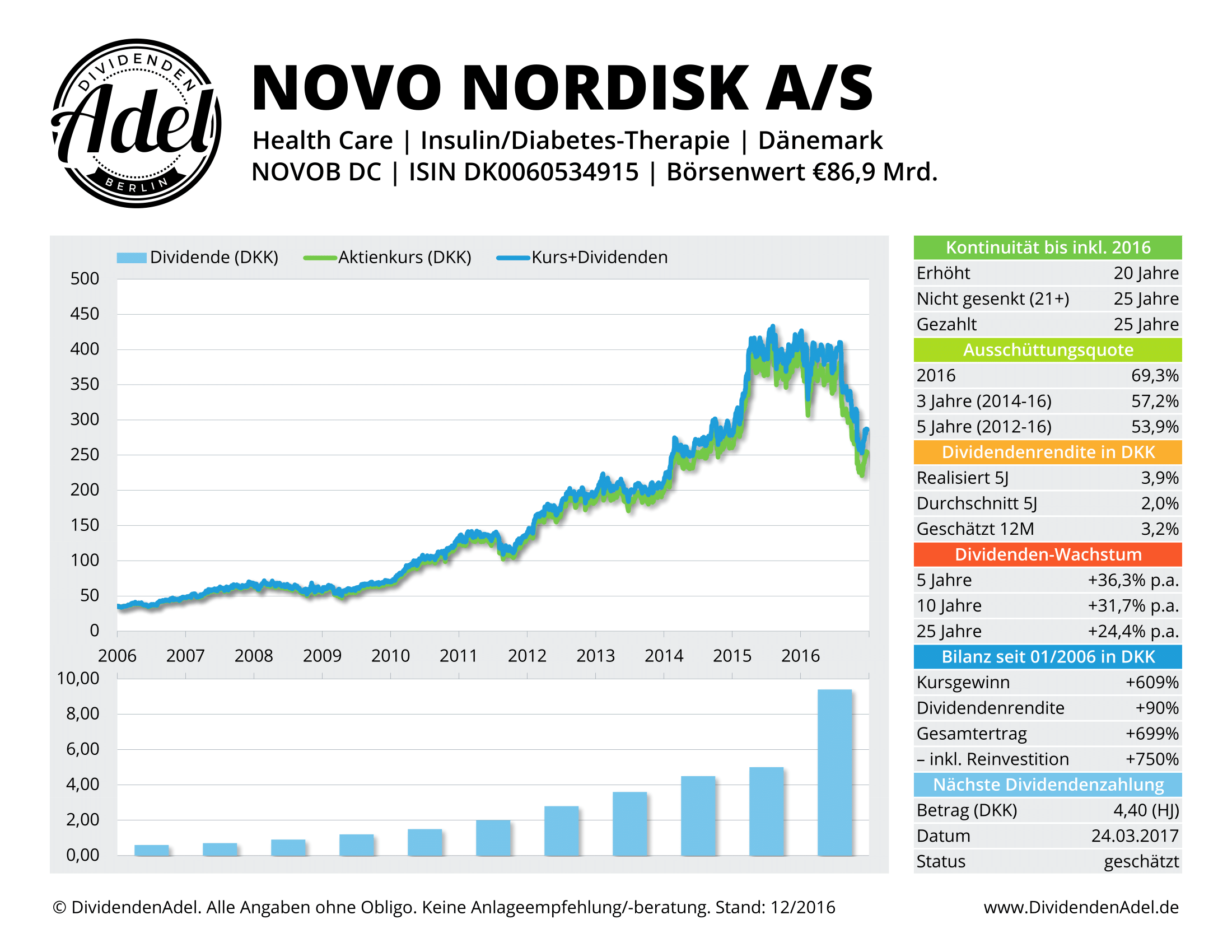 Dividendenadel Dividendenprofil Novo Nordisk Dividendenadel