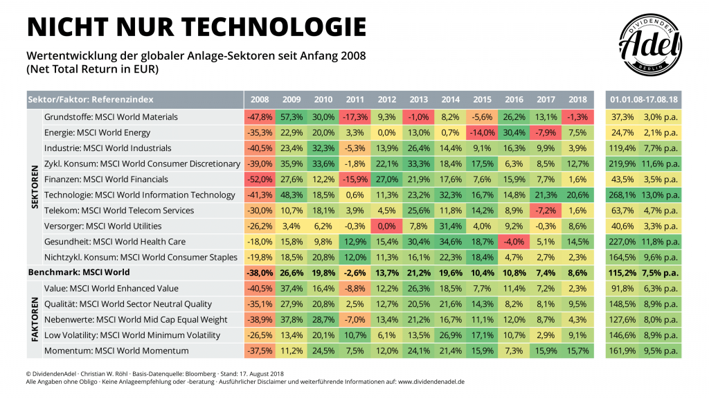 MSCI Sektoren Faktoren seit 2008 - DividendenAdel