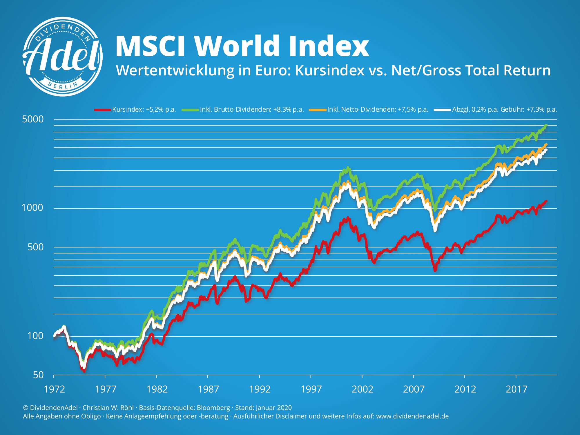 Globale Aktien Seit 1971: Das Renditedreieck Für Den MSCI World Index