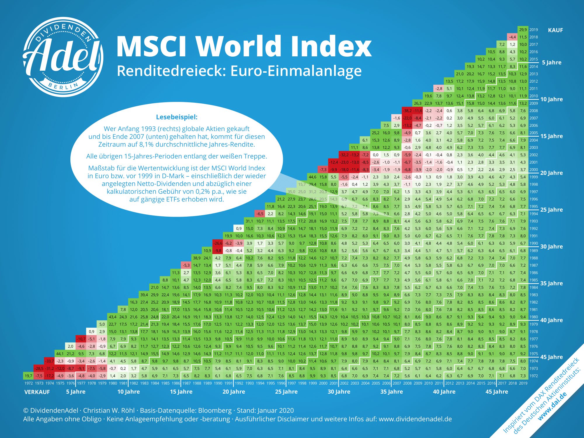 Globale Aktien Seit 1971: Das Renditedreieck Für Den MSCI World Index