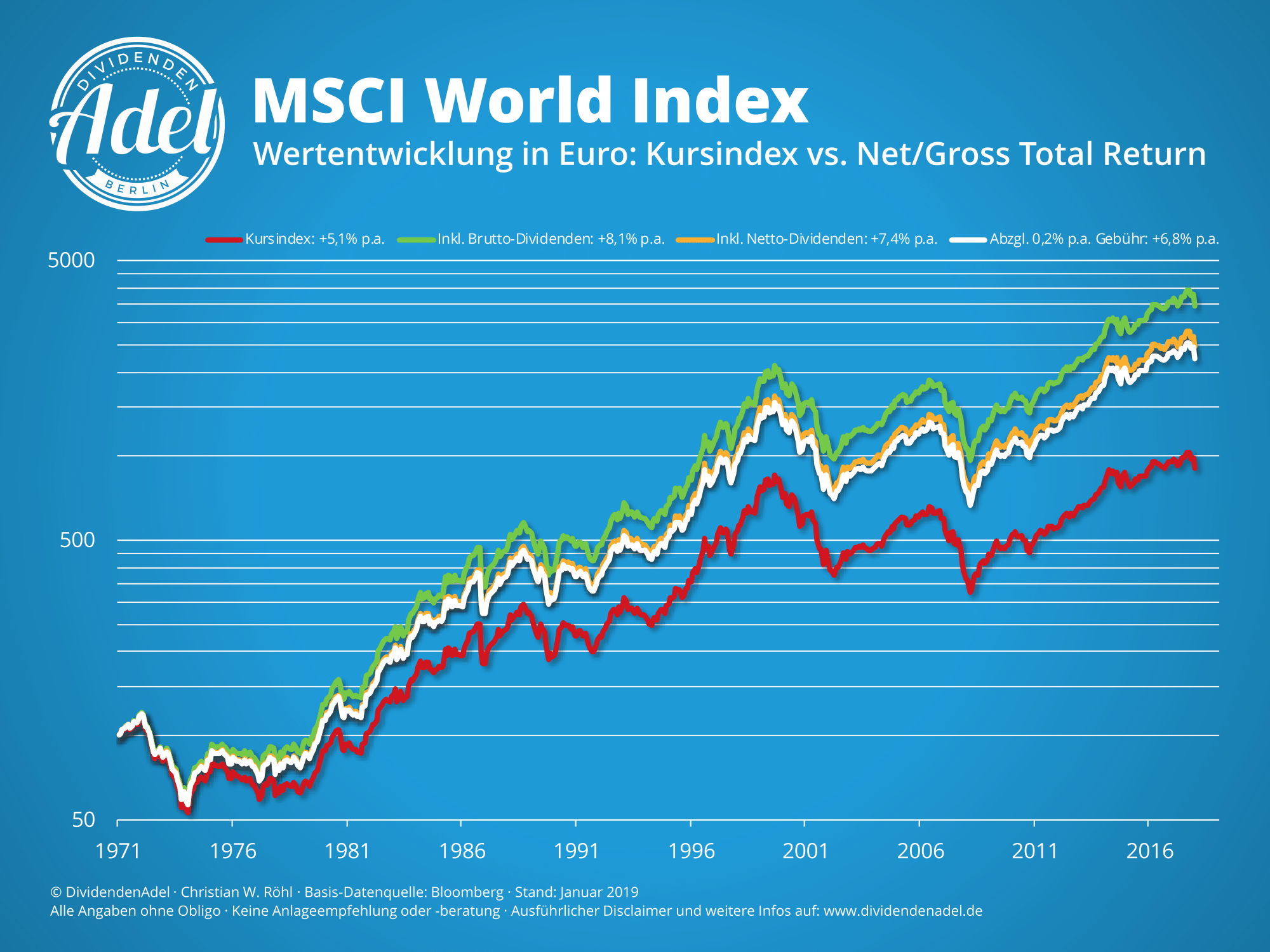 Globale Aktien Seit 1971 Das Renditedreieck F r Den MSCI World Index