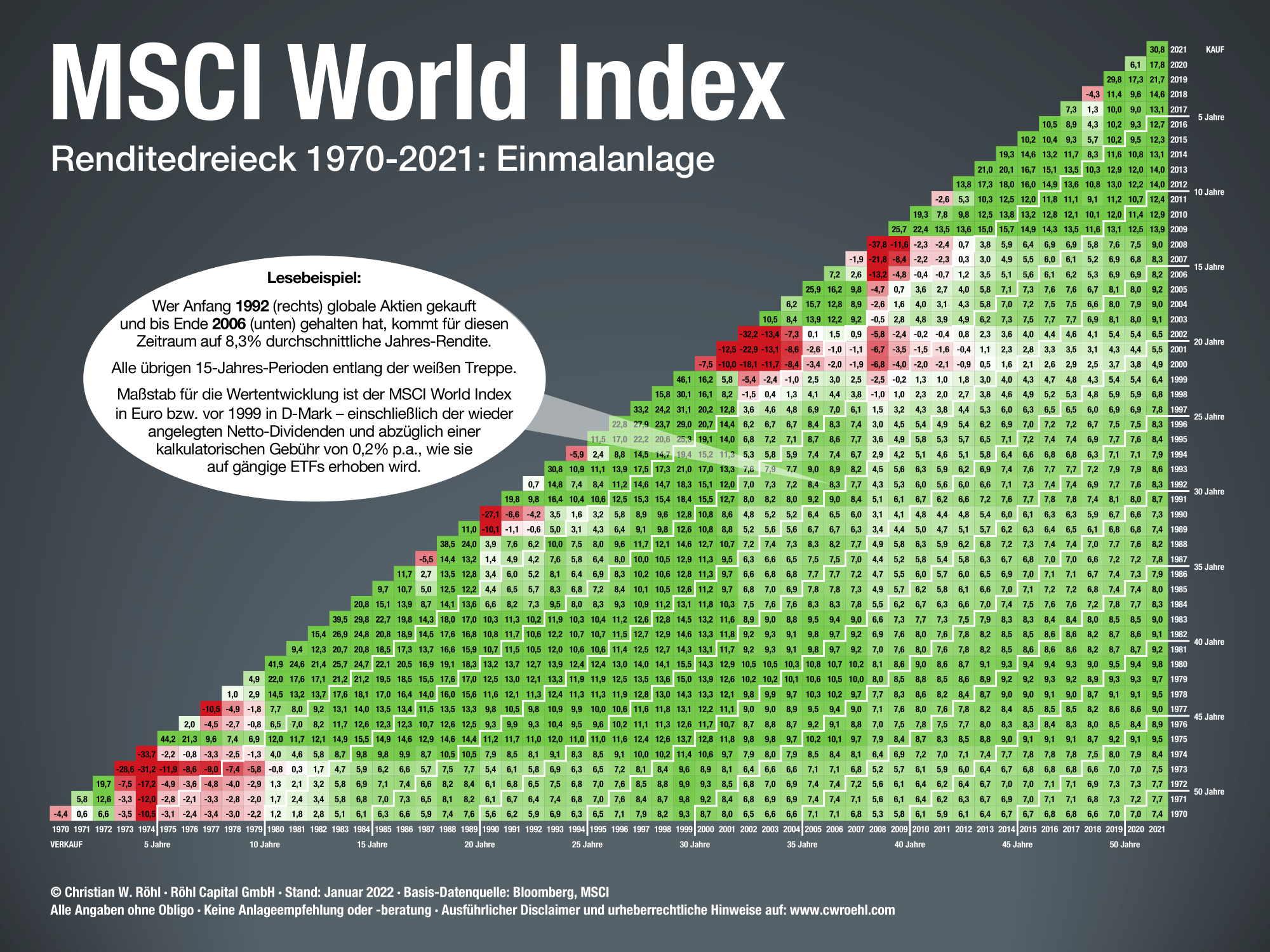 Globale Aktien Seit 1971: Das Renditedreieck Für Den MSCI World Index