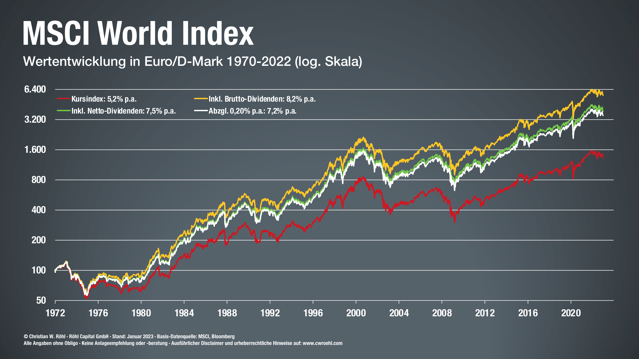 Globale Aktien Seit 1971: Das Renditedreieck Für Den MSCI World Index