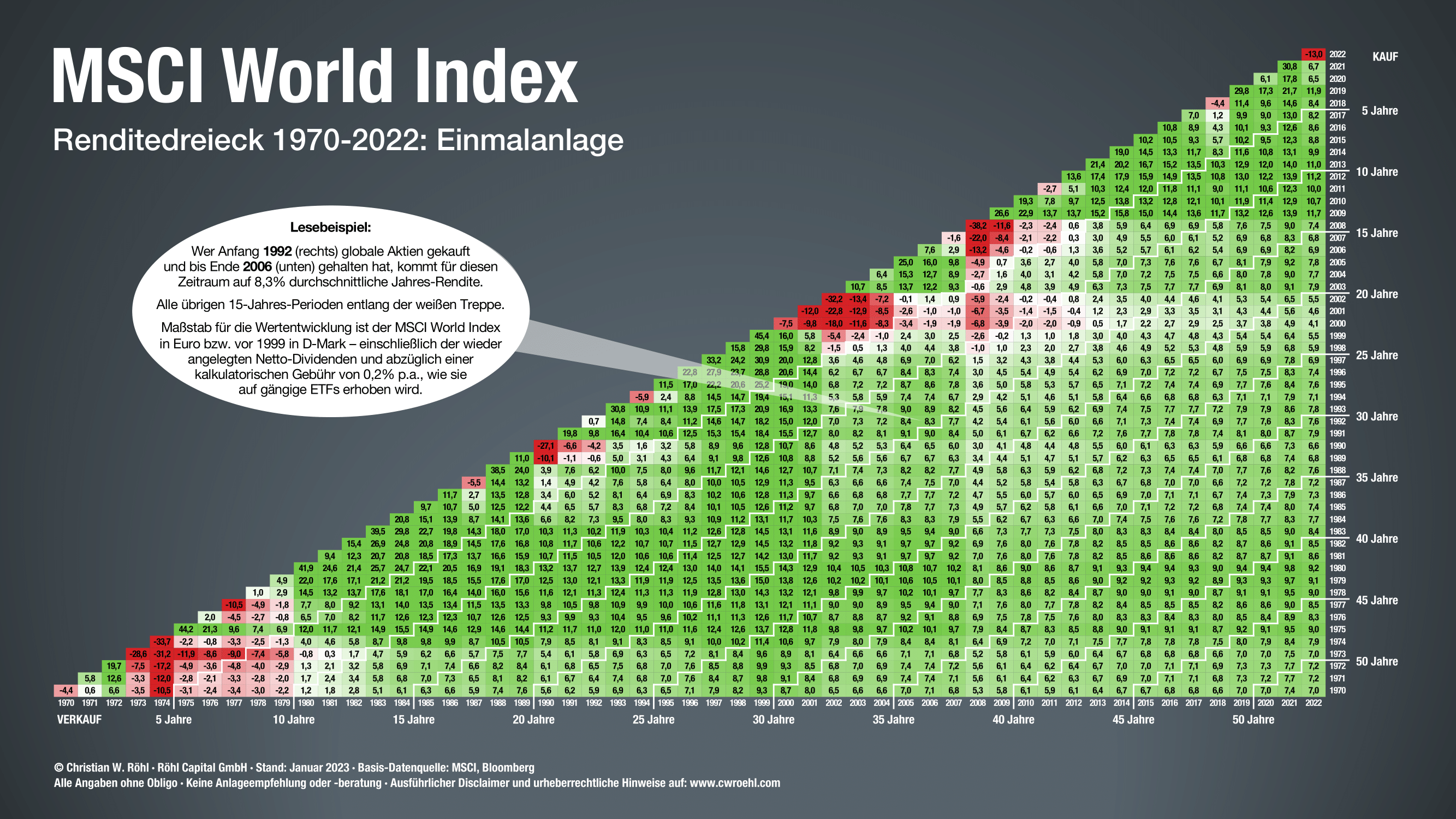 MSCI World Renditedreieck 2023 Einmalanlage - DividendenAdel