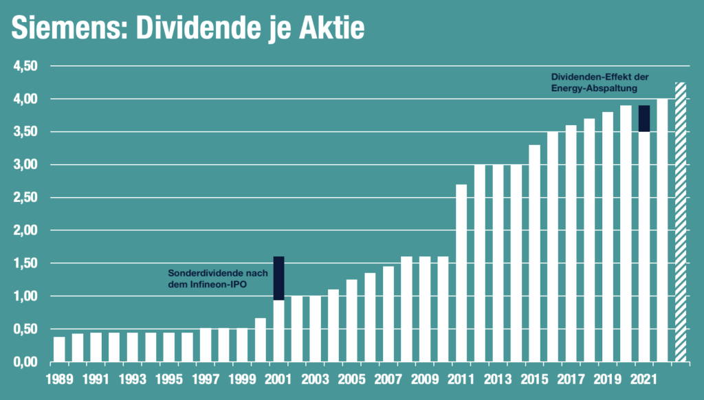 Siemens erhöht die Dividende aber braucht man die Aktie? DividendenAdel