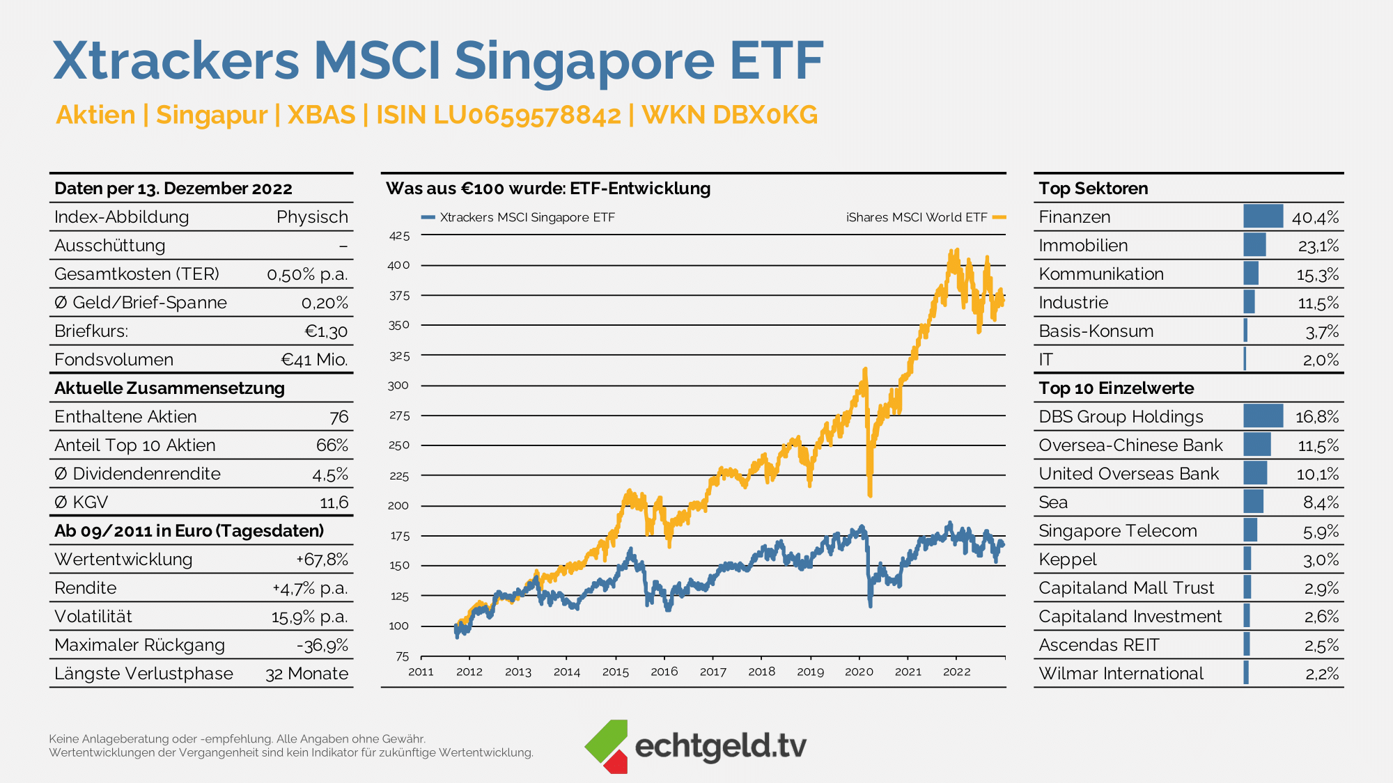 Xtrackers-MSCI-Singapore-ETF - DividendenAdel