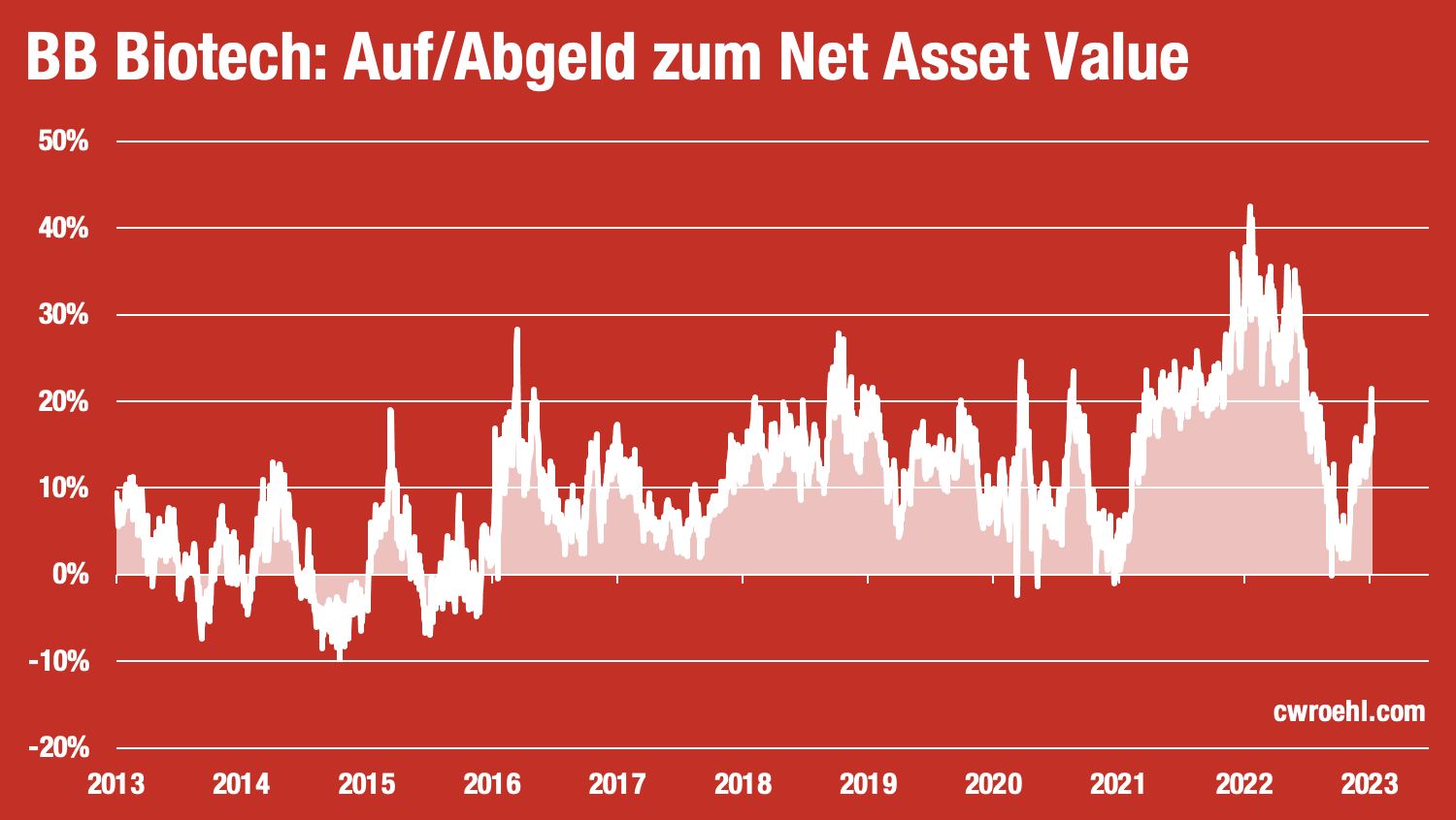 Buy & Hold & Check: Warum Ich An BB Biotech Und HBM Healthcare ...