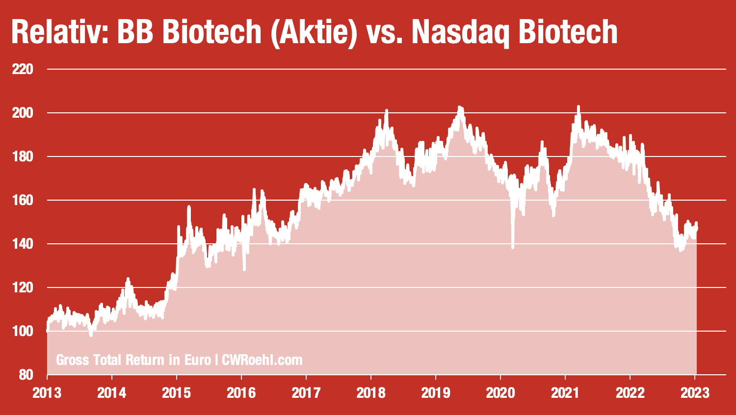 Buy & Hold & Check: Warum Ich An BB Biotech Und HBM Healthcare ...