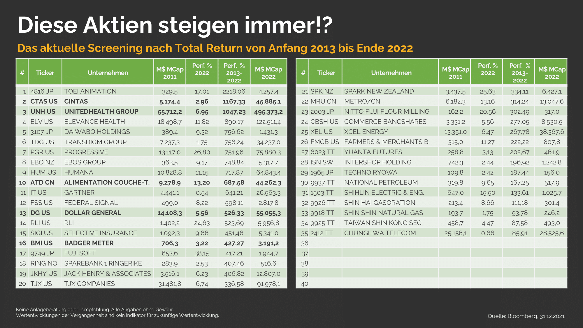 2023-01-13-Diese-Aktien-steigen-immer-Liste - DividendenAdel