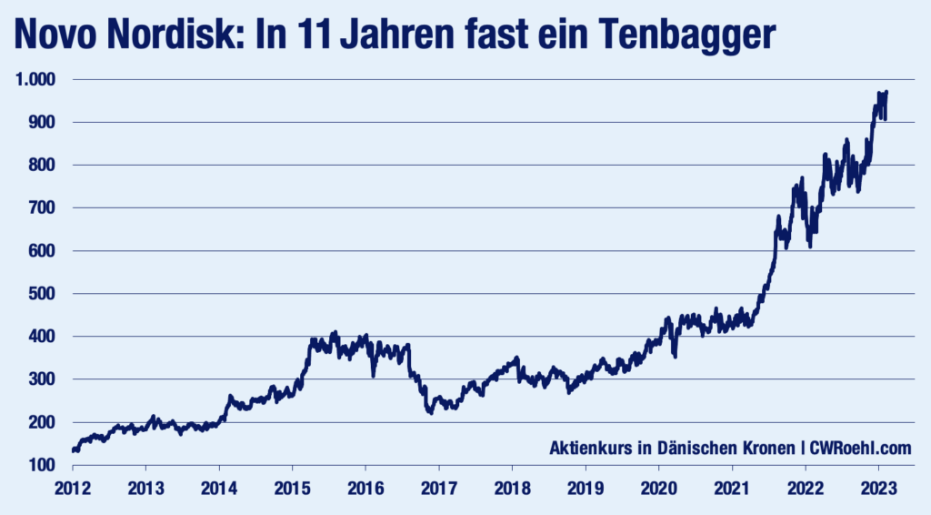 Novo Nordisk: What To Do With Highflyer Stocks? – Archyworldys